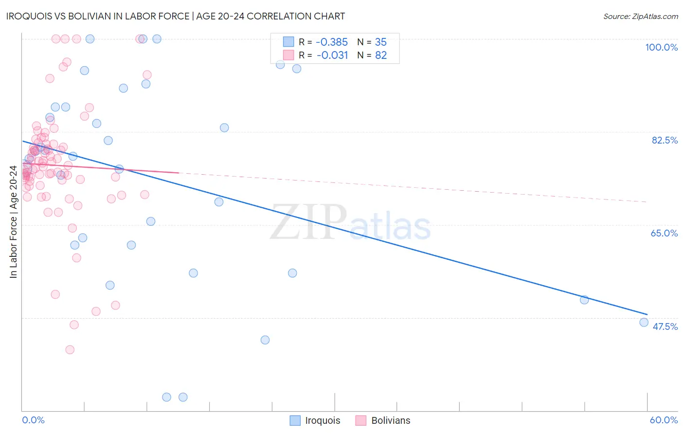 Iroquois vs Bolivian In Labor Force | Age 20-24