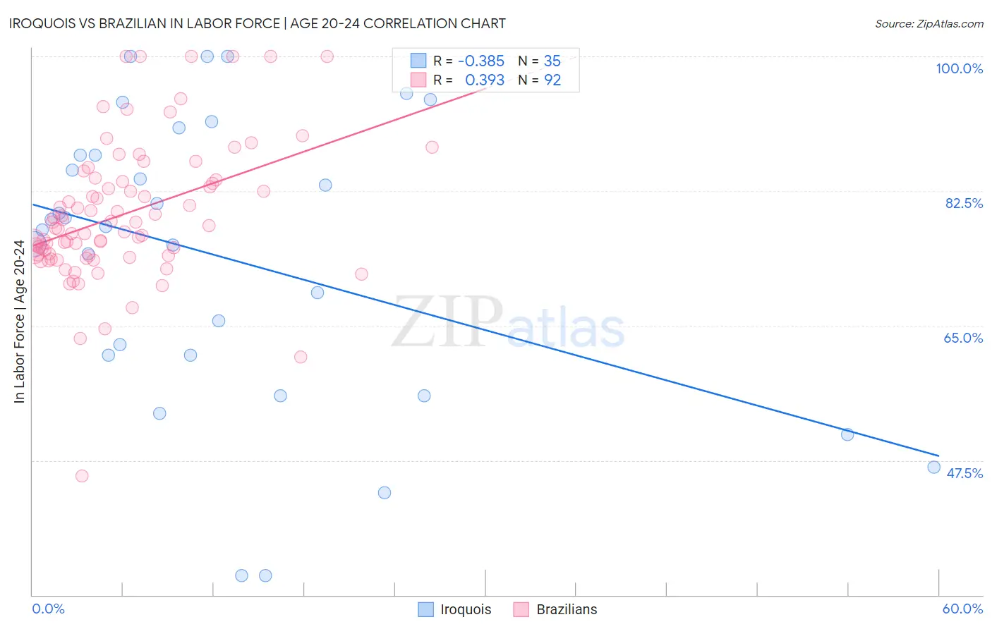Iroquois vs Brazilian In Labor Force | Age 20-24