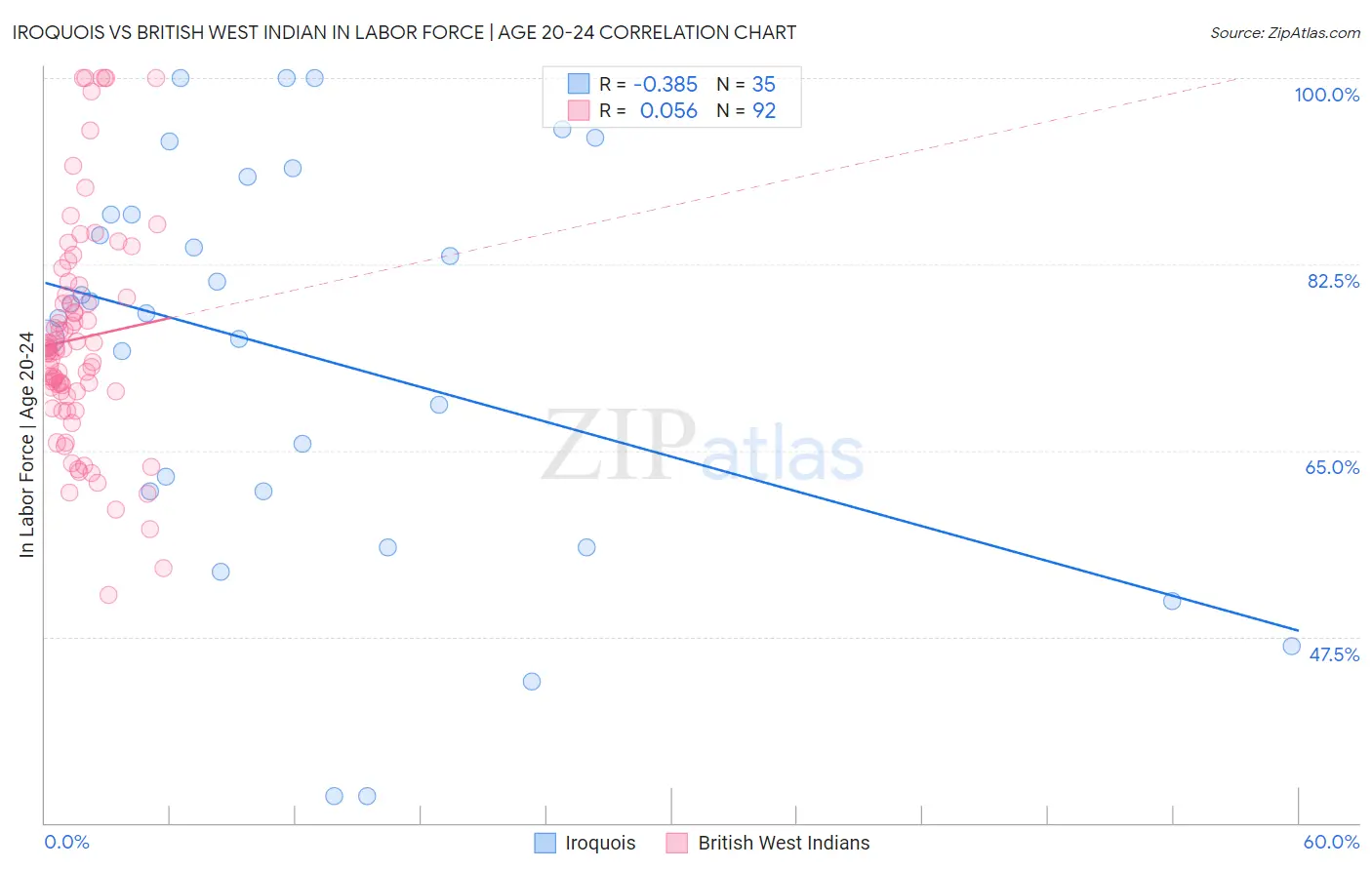 Iroquois vs British West Indian In Labor Force | Age 20-24
