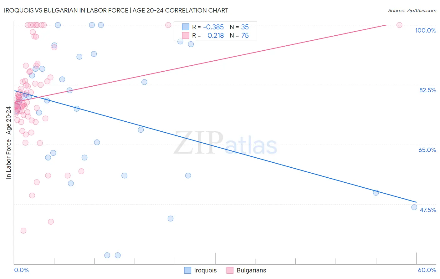 Iroquois vs Bulgarian In Labor Force | Age 20-24