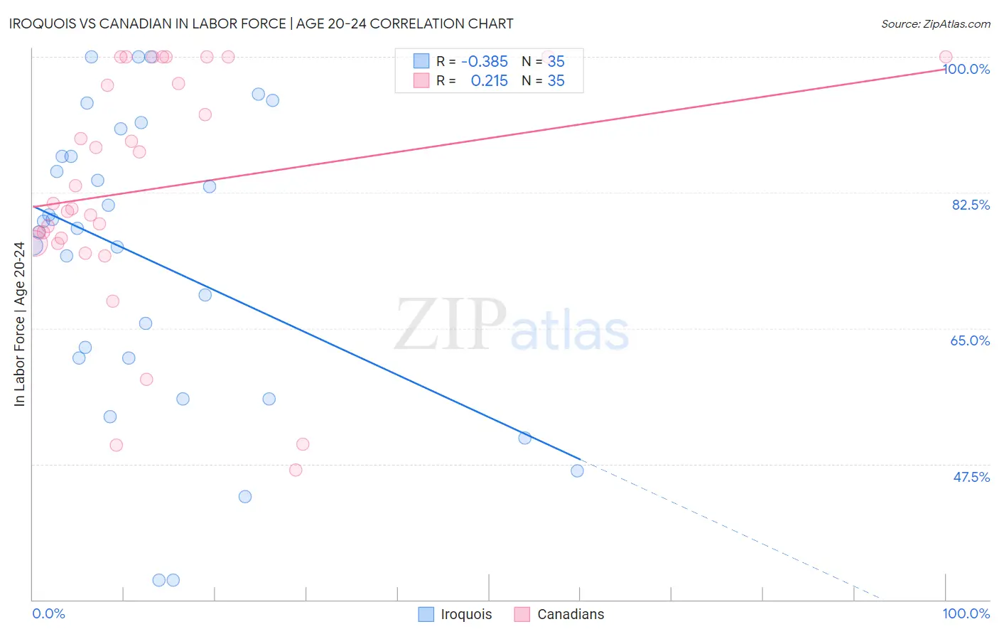 Iroquois vs Canadian In Labor Force | Age 20-24