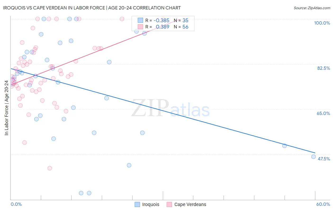 Iroquois vs Cape Verdean In Labor Force | Age 20-24