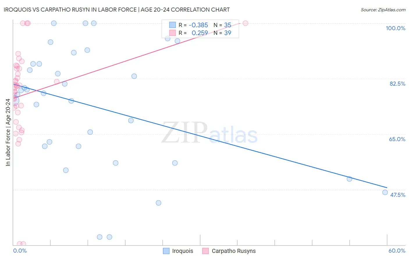 Iroquois vs Carpatho Rusyn In Labor Force | Age 20-24