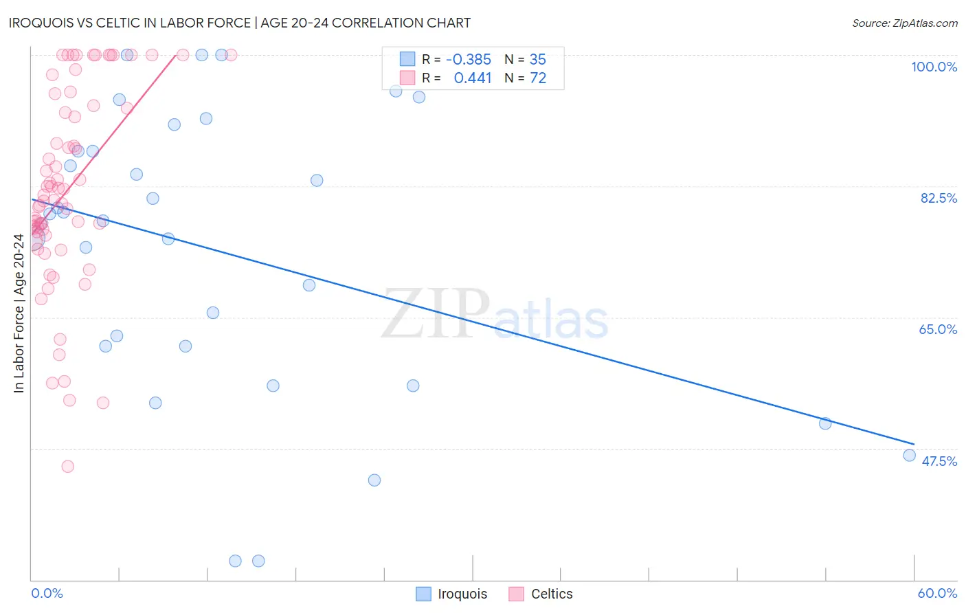 Iroquois vs Celtic In Labor Force | Age 20-24