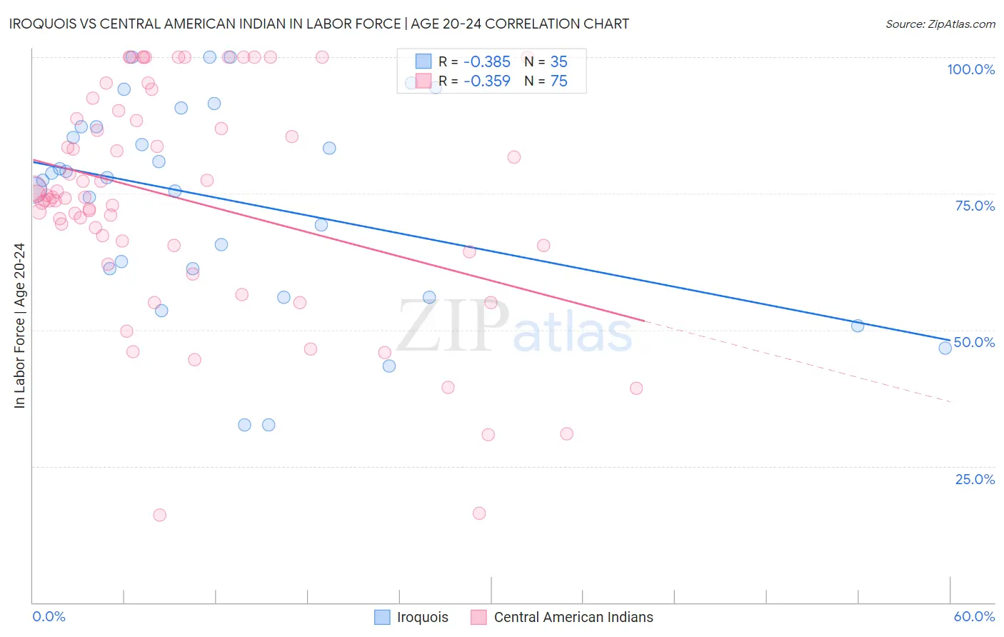 Iroquois vs Central American Indian In Labor Force | Age 20-24