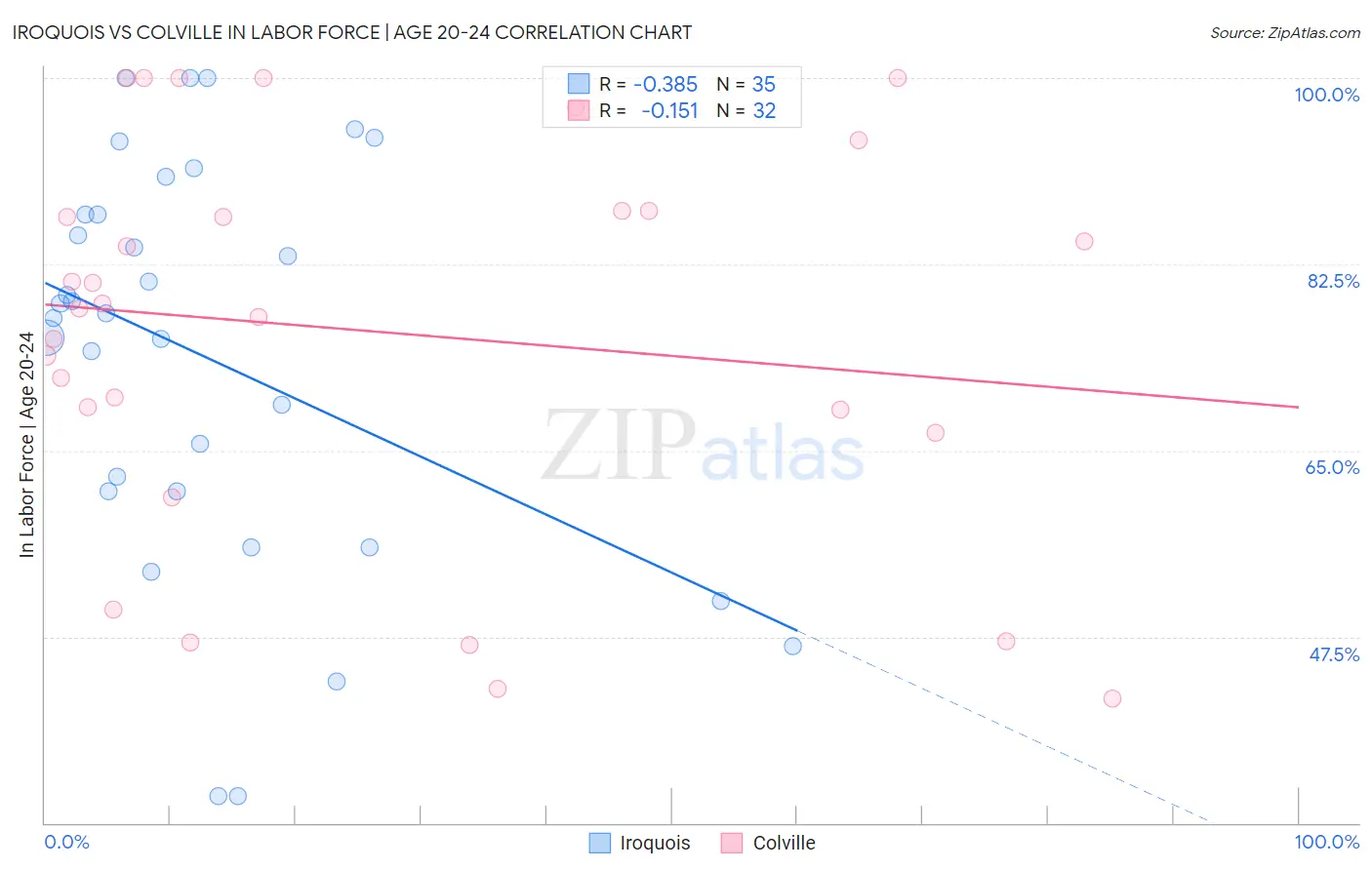 Iroquois vs Colville In Labor Force | Age 20-24