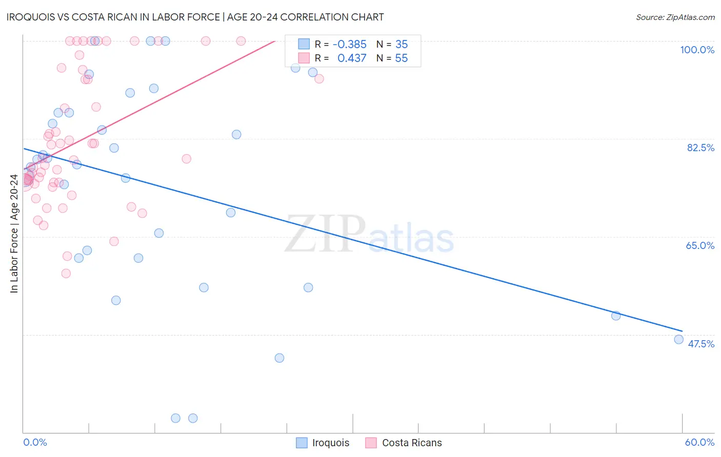 Iroquois vs Costa Rican In Labor Force | Age 20-24