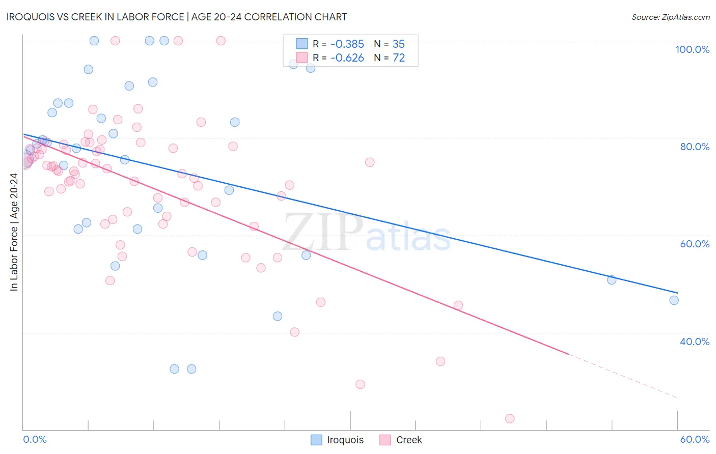 Iroquois vs Creek In Labor Force | Age 20-24