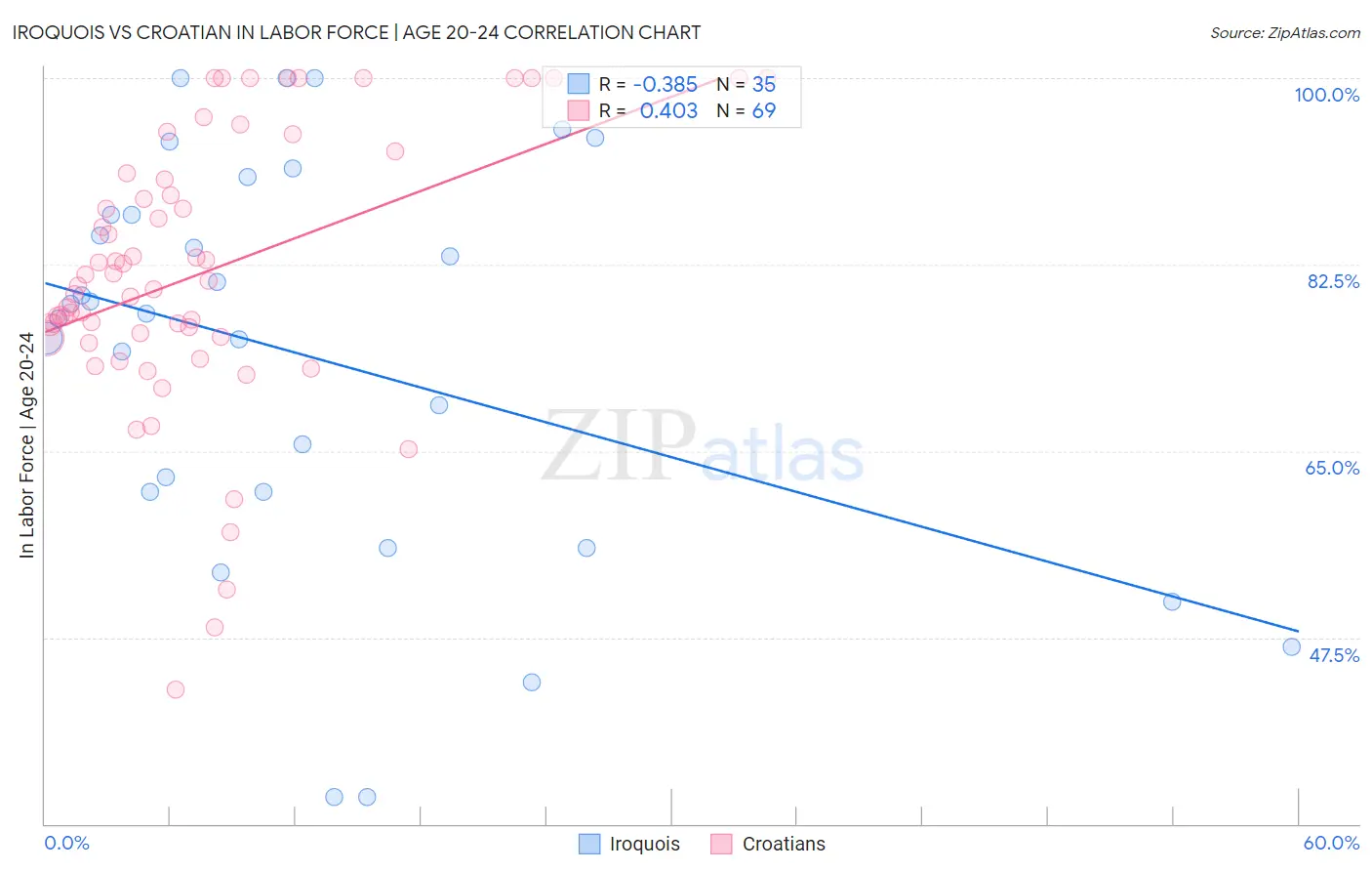 Iroquois vs Croatian In Labor Force | Age 20-24