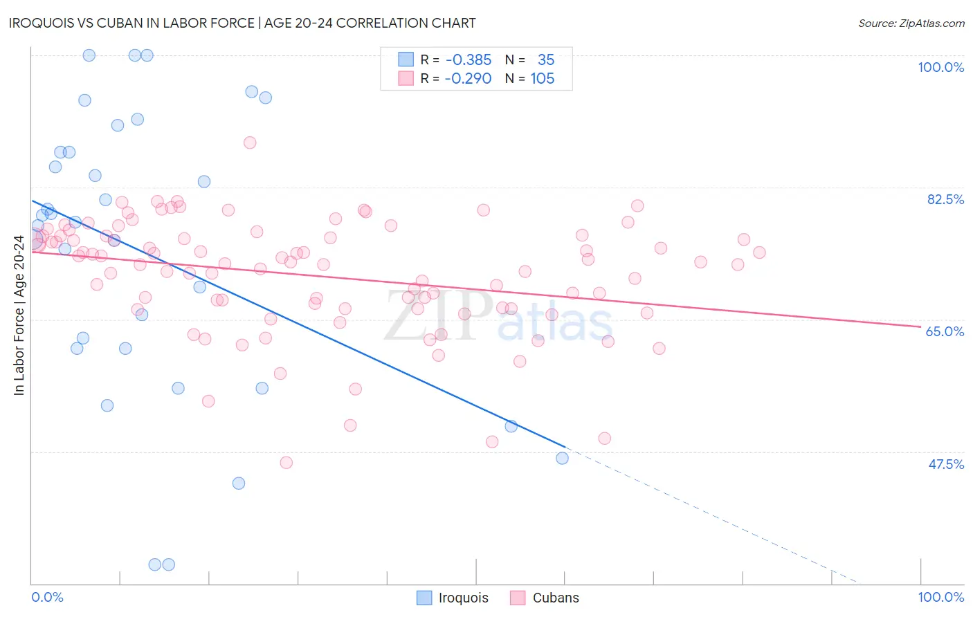 Iroquois vs Cuban In Labor Force | Age 20-24