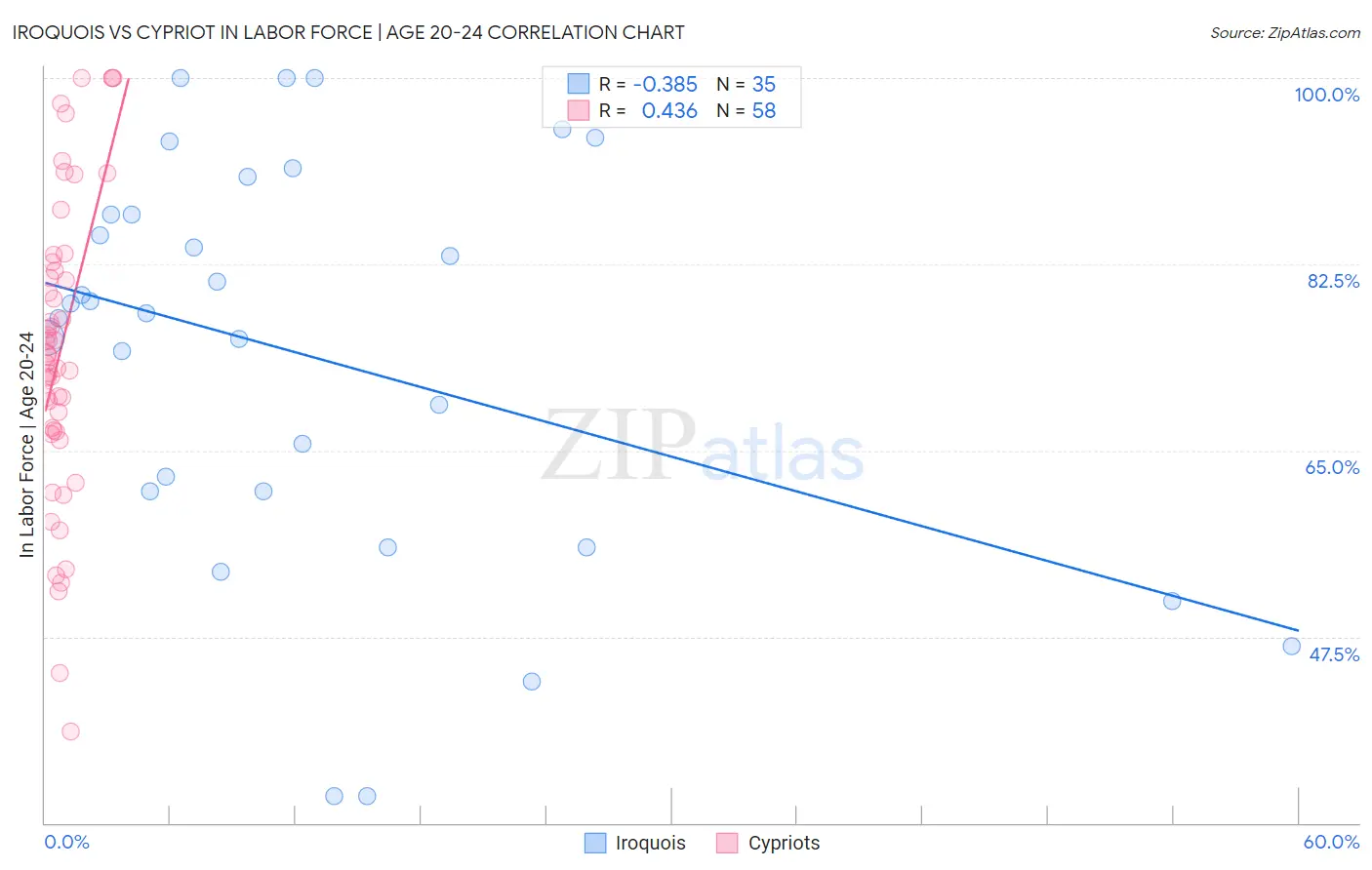 Iroquois vs Cypriot In Labor Force | Age 20-24