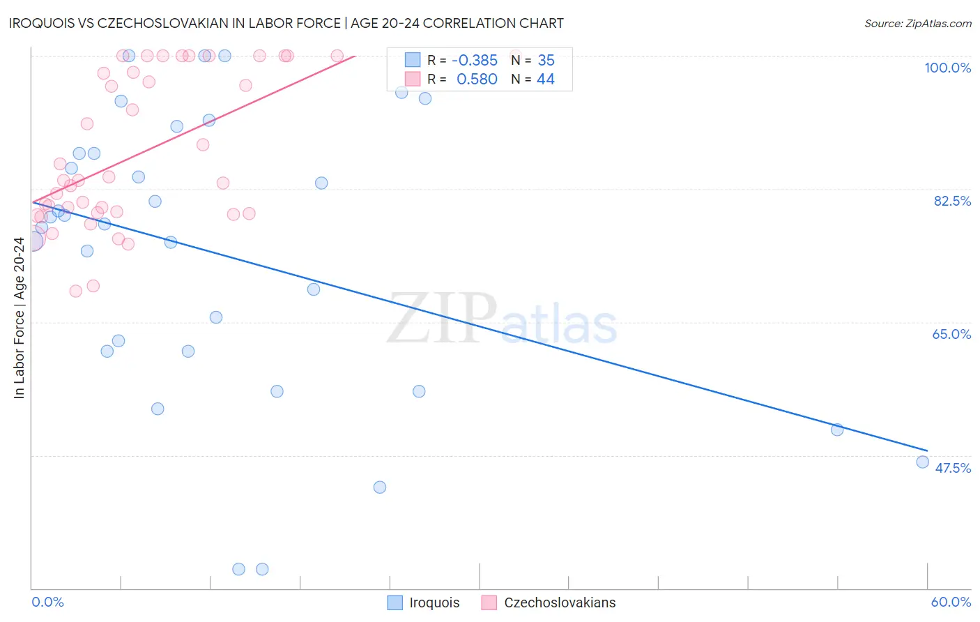 Iroquois vs Czechoslovakian In Labor Force | Age 20-24