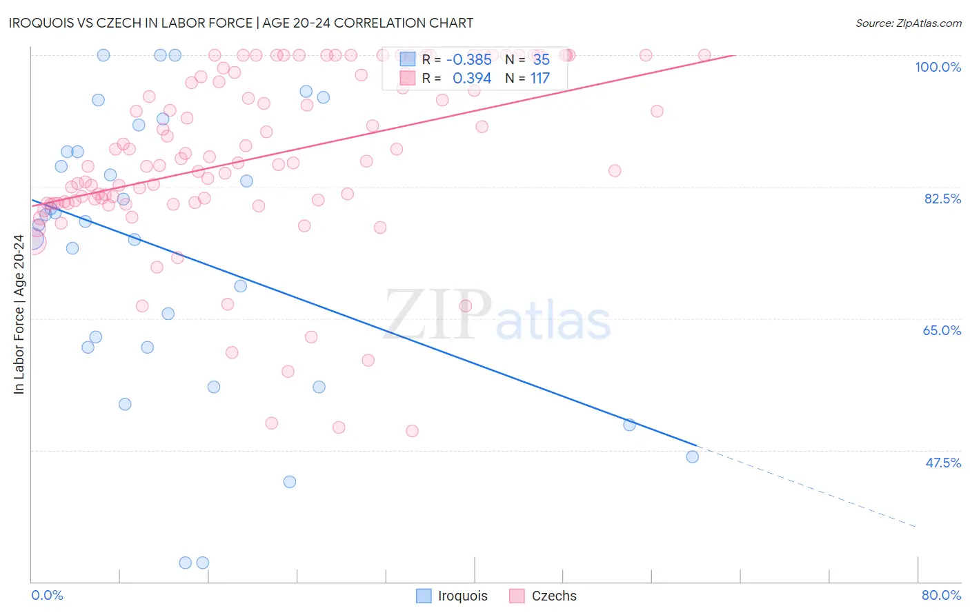 Iroquois vs Czech In Labor Force | Age 20-24