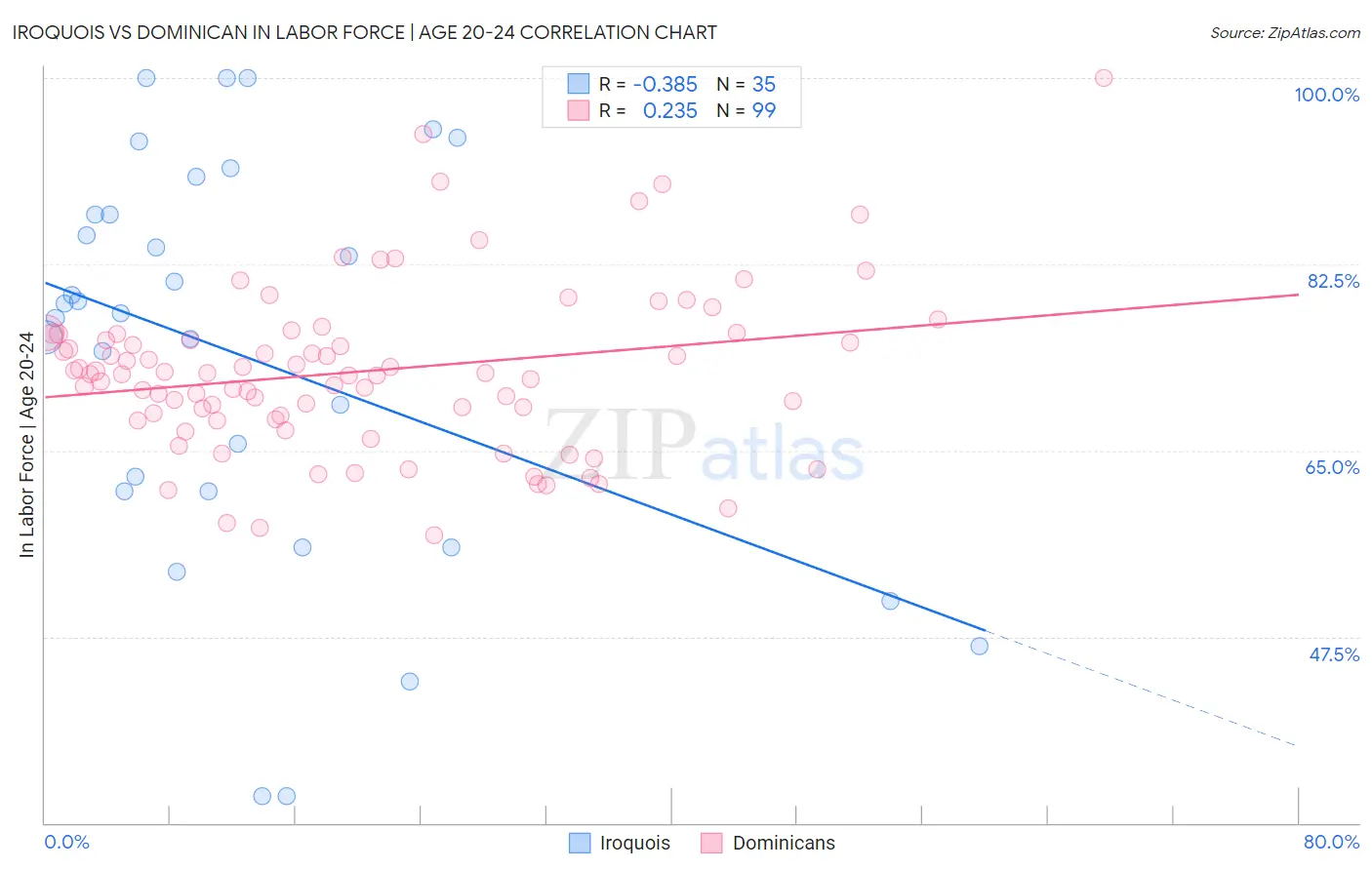 Iroquois vs Dominican In Labor Force | Age 20-24