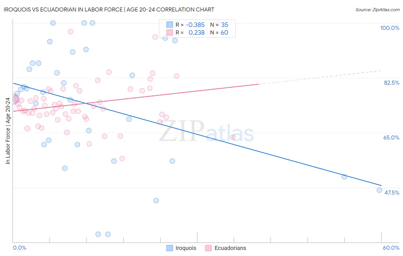 Iroquois vs Ecuadorian In Labor Force | Age 20-24