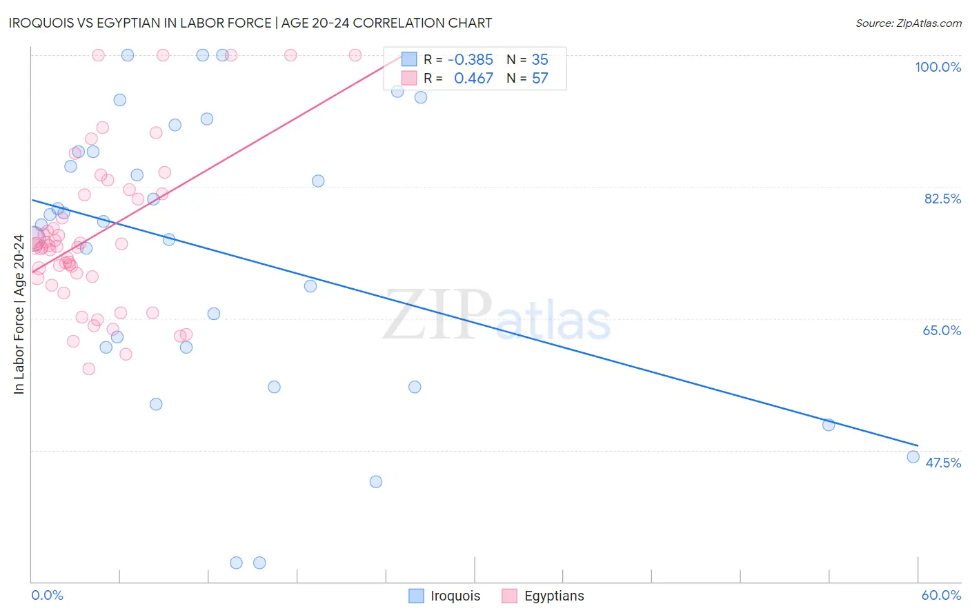 Iroquois vs Egyptian In Labor Force | Age 20-24