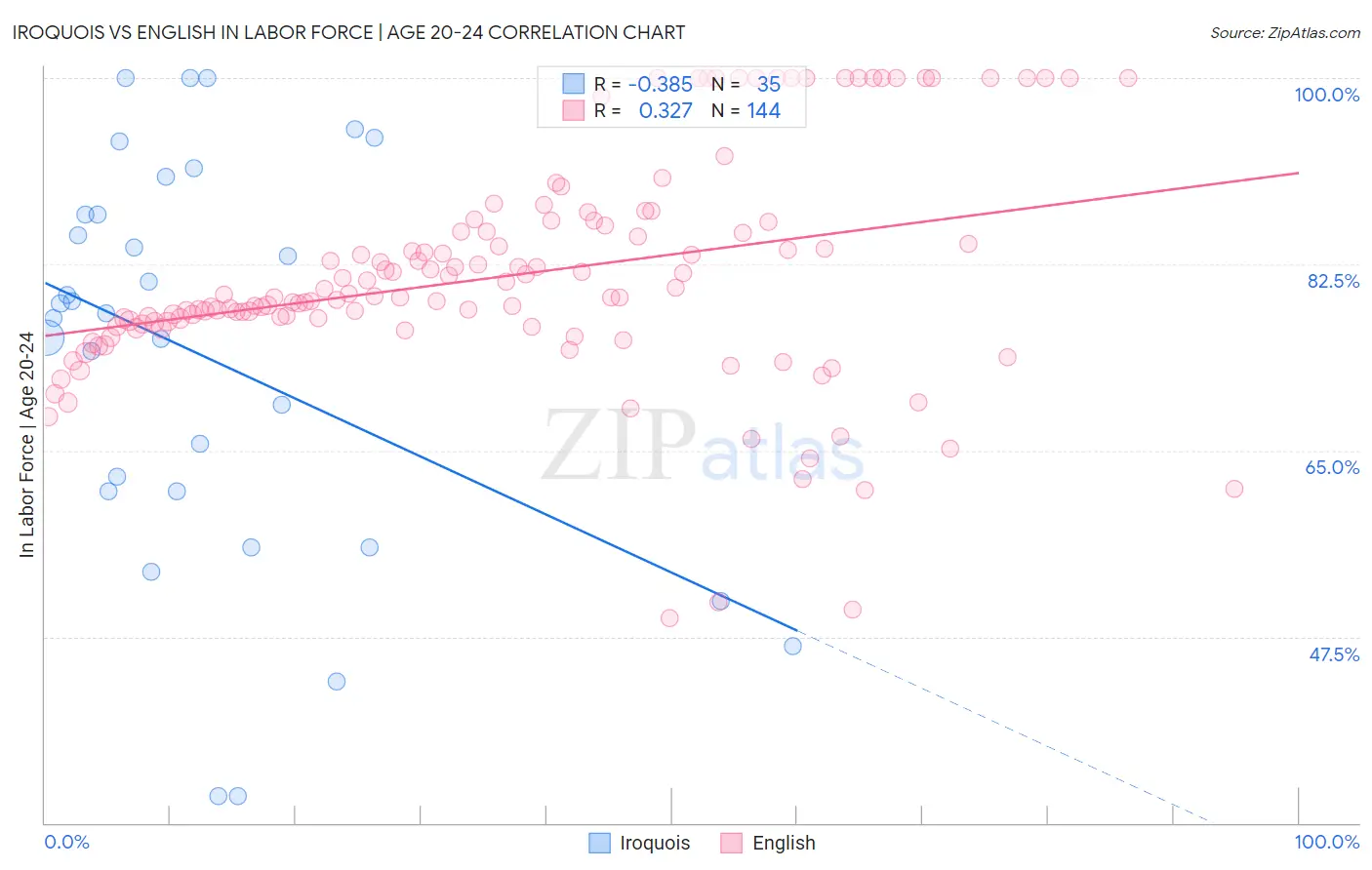 Iroquois vs English In Labor Force | Age 20-24