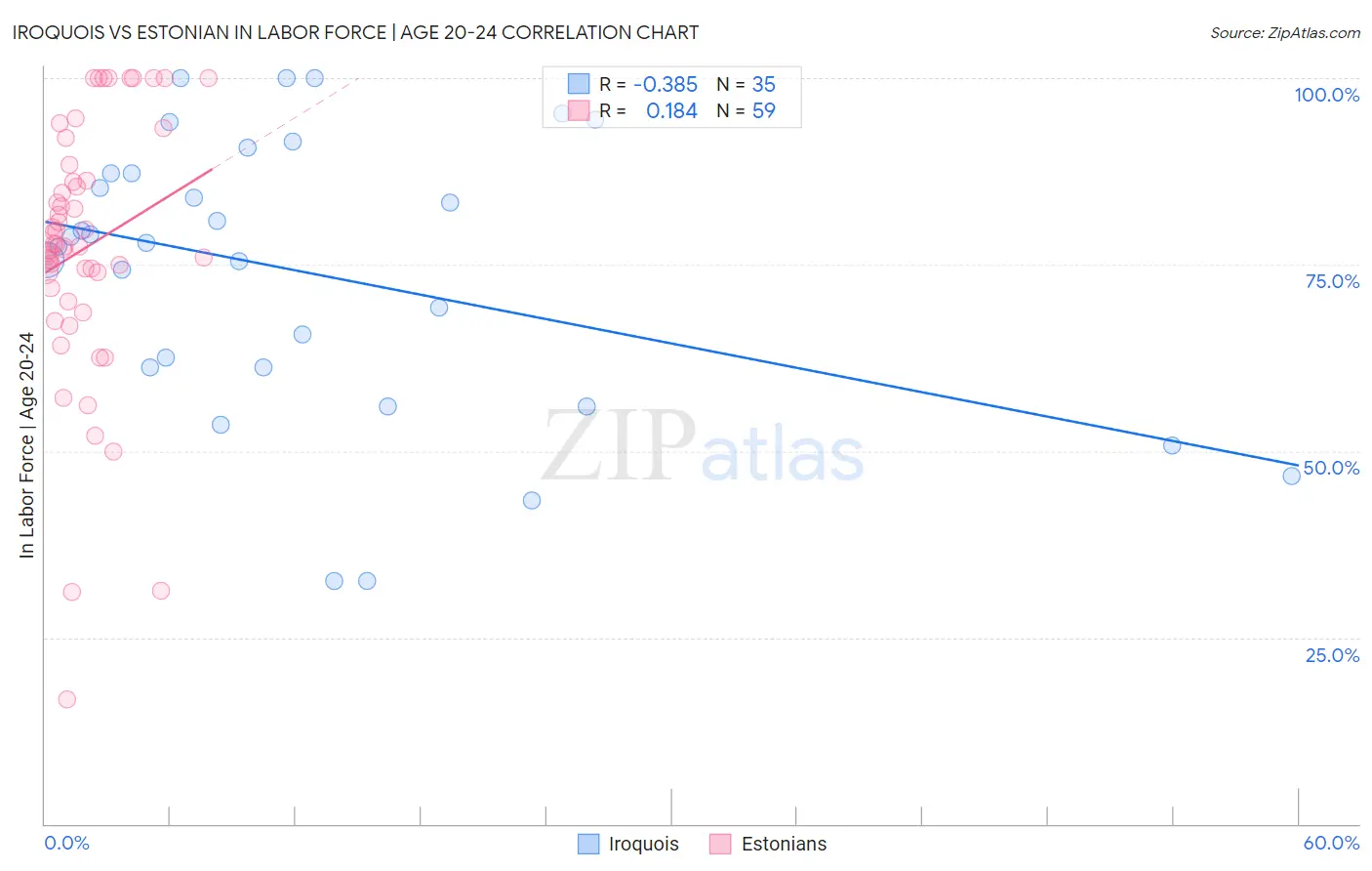 Iroquois vs Estonian In Labor Force | Age 20-24