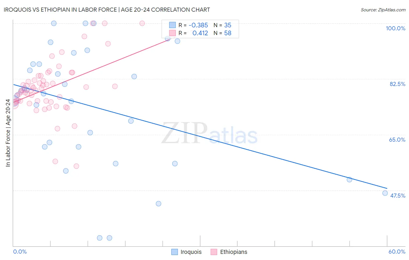 Iroquois vs Ethiopian In Labor Force | Age 20-24