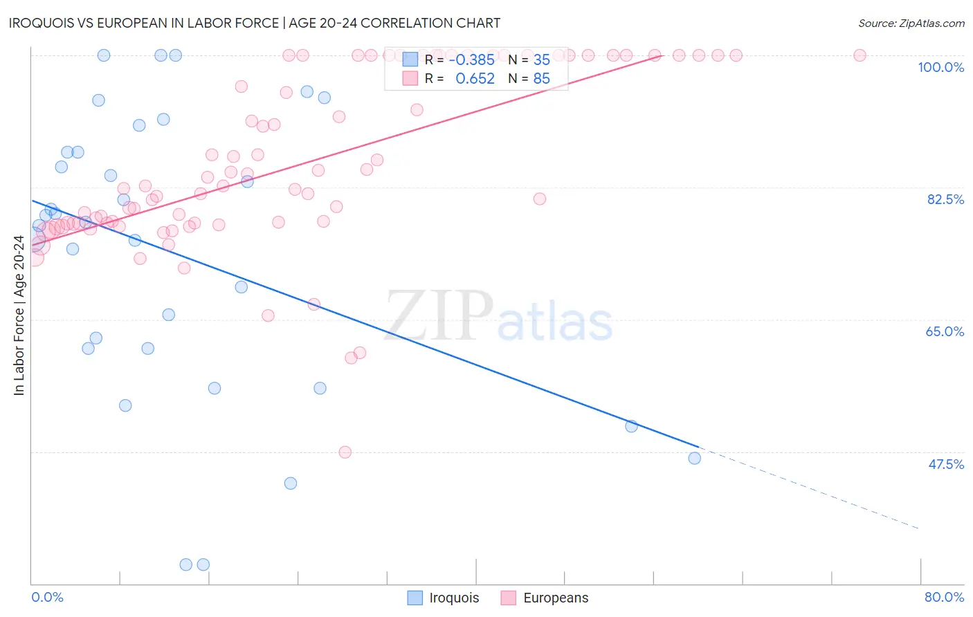Iroquois vs European In Labor Force | Age 20-24