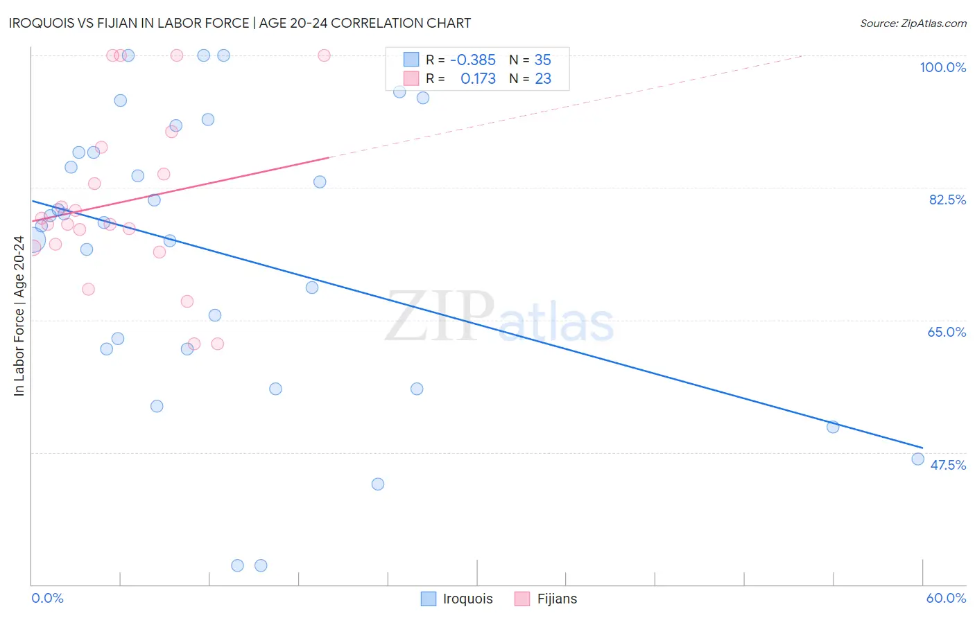Iroquois vs Fijian In Labor Force | Age 20-24