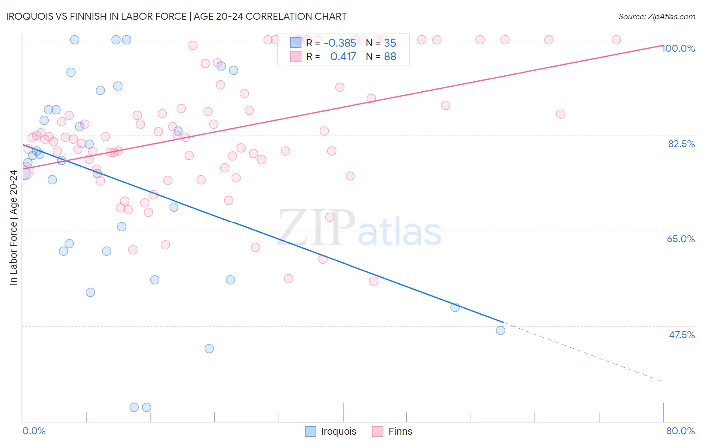 Iroquois vs Finnish In Labor Force | Age 20-24