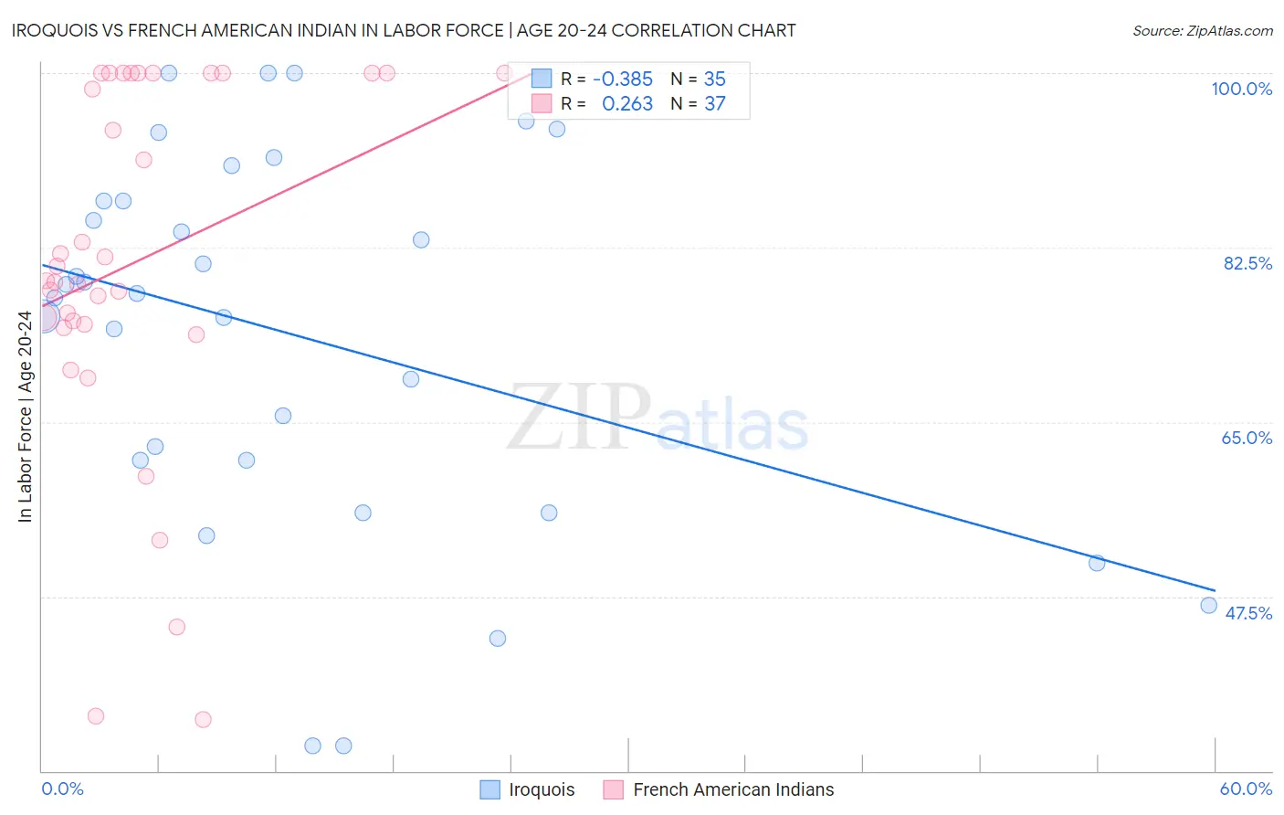 Iroquois vs French American Indian In Labor Force | Age 20-24