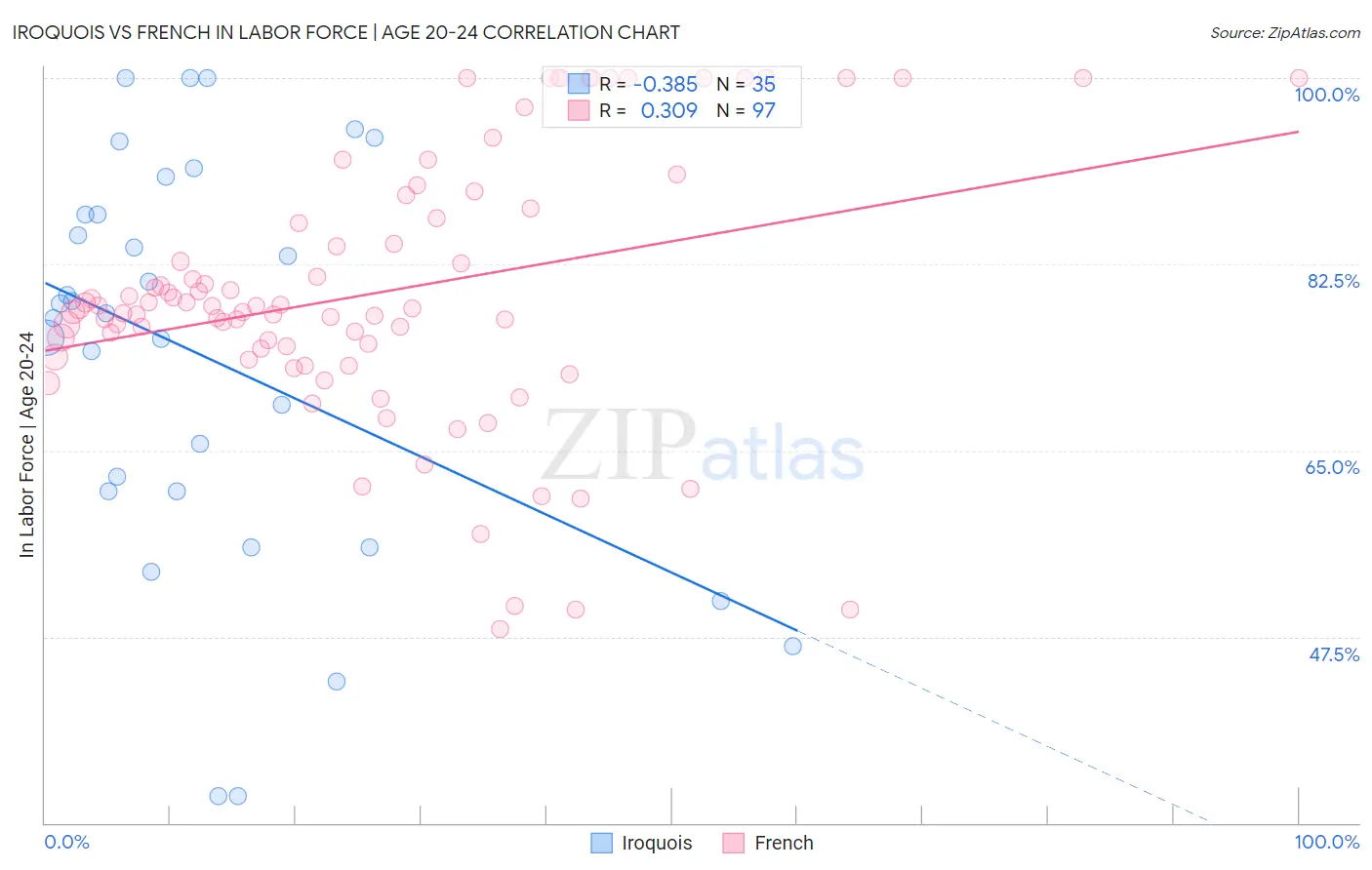 Iroquois vs French In Labor Force | Age 20-24