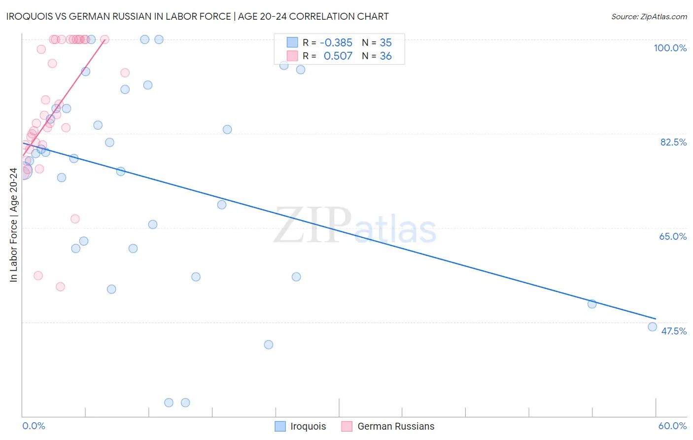 Iroquois vs German Russian In Labor Force | Age 20-24