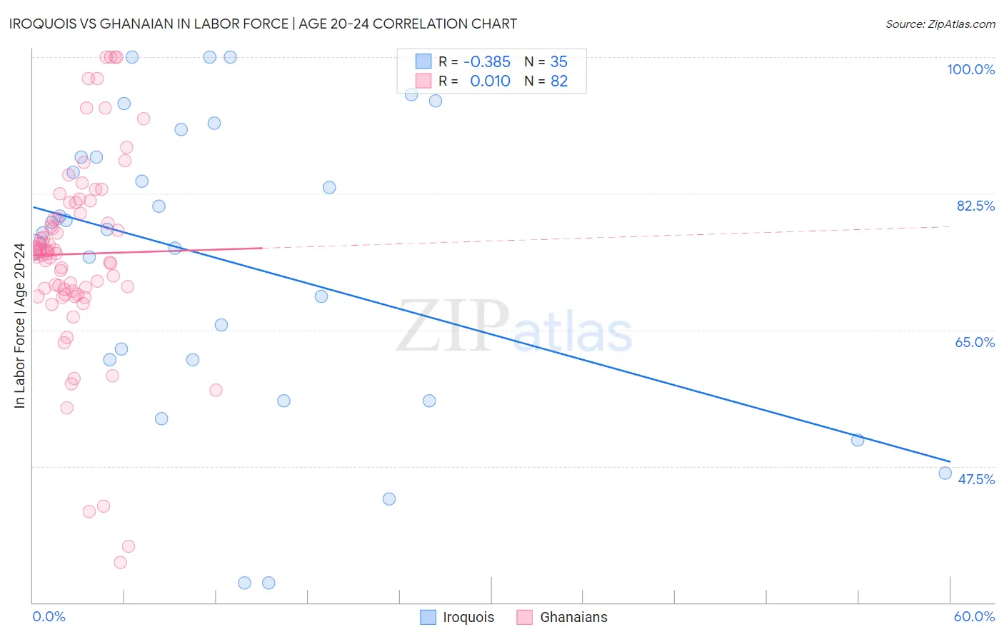 Iroquois vs Ghanaian In Labor Force | Age 20-24