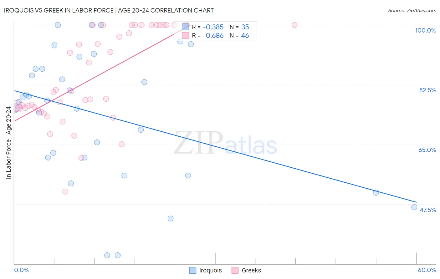 Iroquois vs Greek In Labor Force | Age 20-24