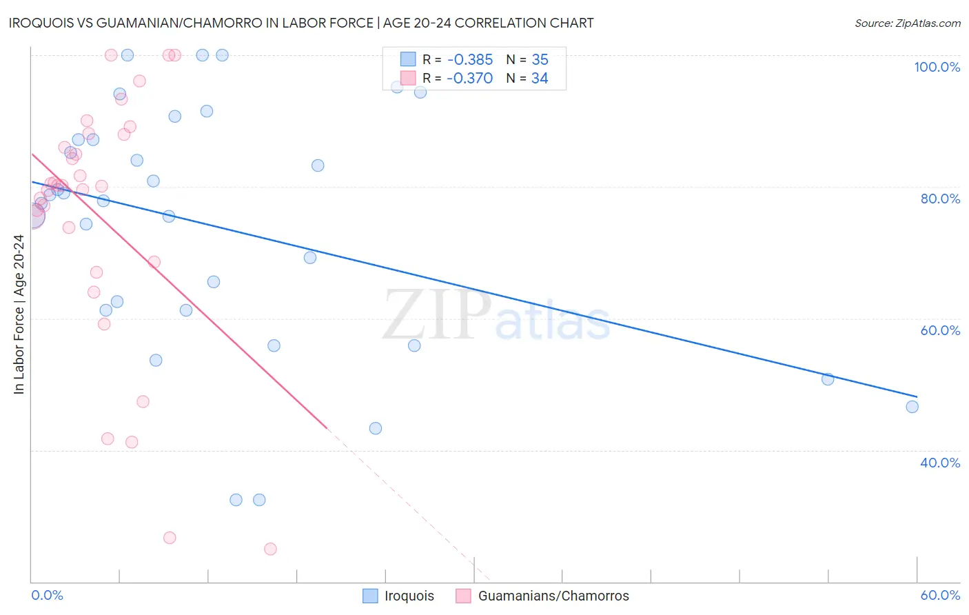 Iroquois vs Guamanian/Chamorro In Labor Force | Age 20-24