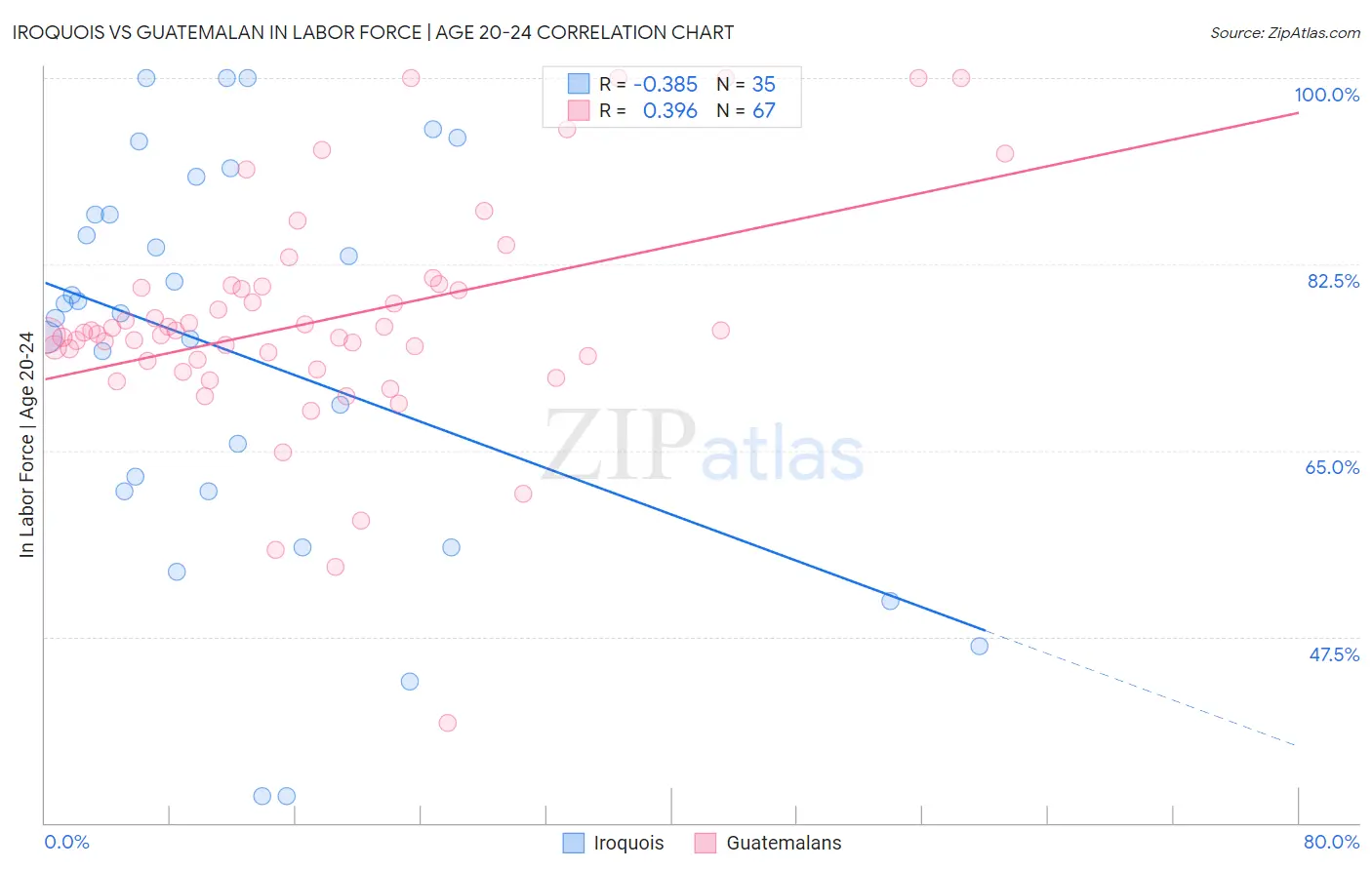 Iroquois vs Guatemalan In Labor Force | Age 20-24