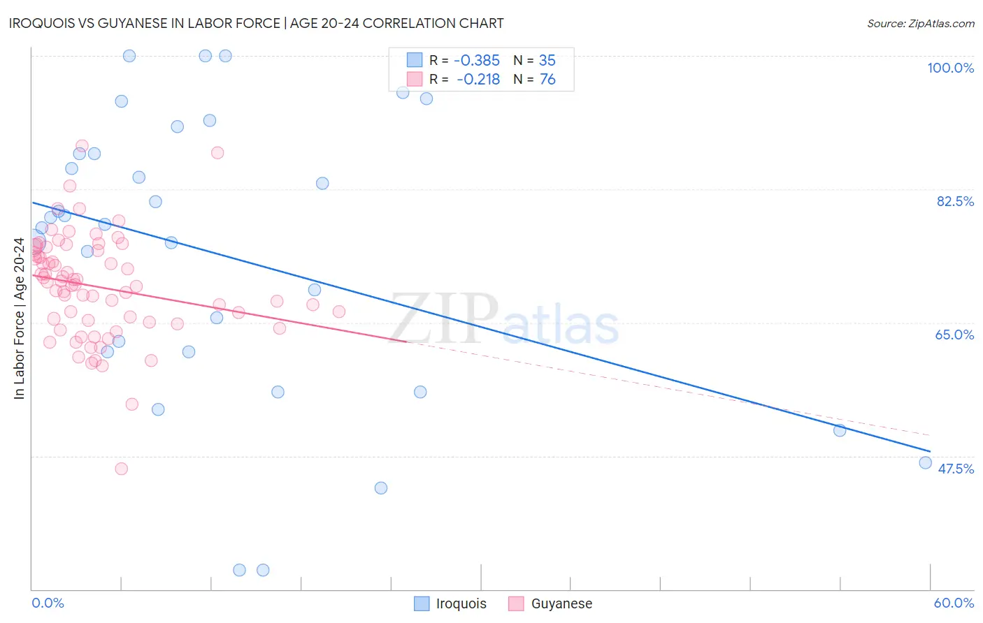 Iroquois vs Guyanese In Labor Force | Age 20-24