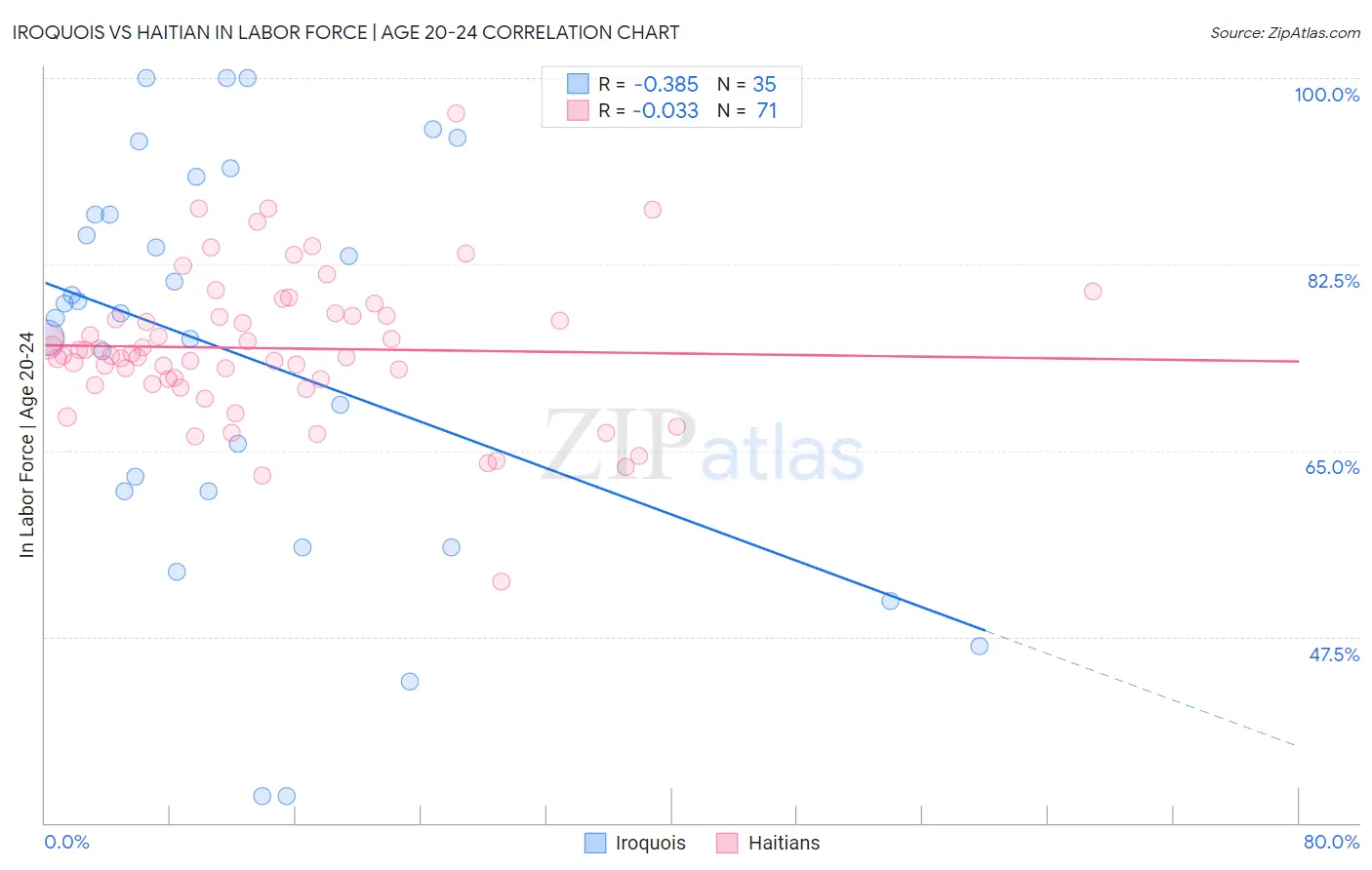 Iroquois vs Haitian In Labor Force | Age 20-24