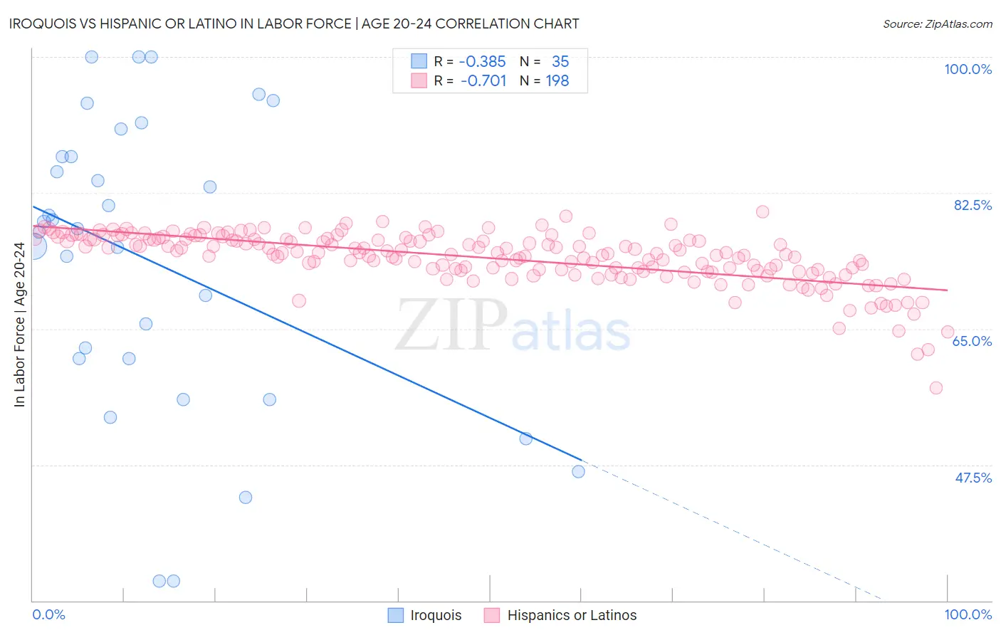 Iroquois vs Hispanic or Latino In Labor Force | Age 20-24