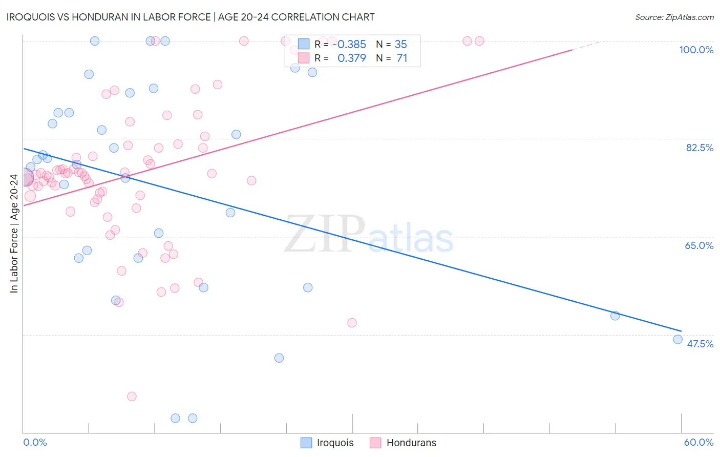 Iroquois vs Honduran In Labor Force | Age 20-24