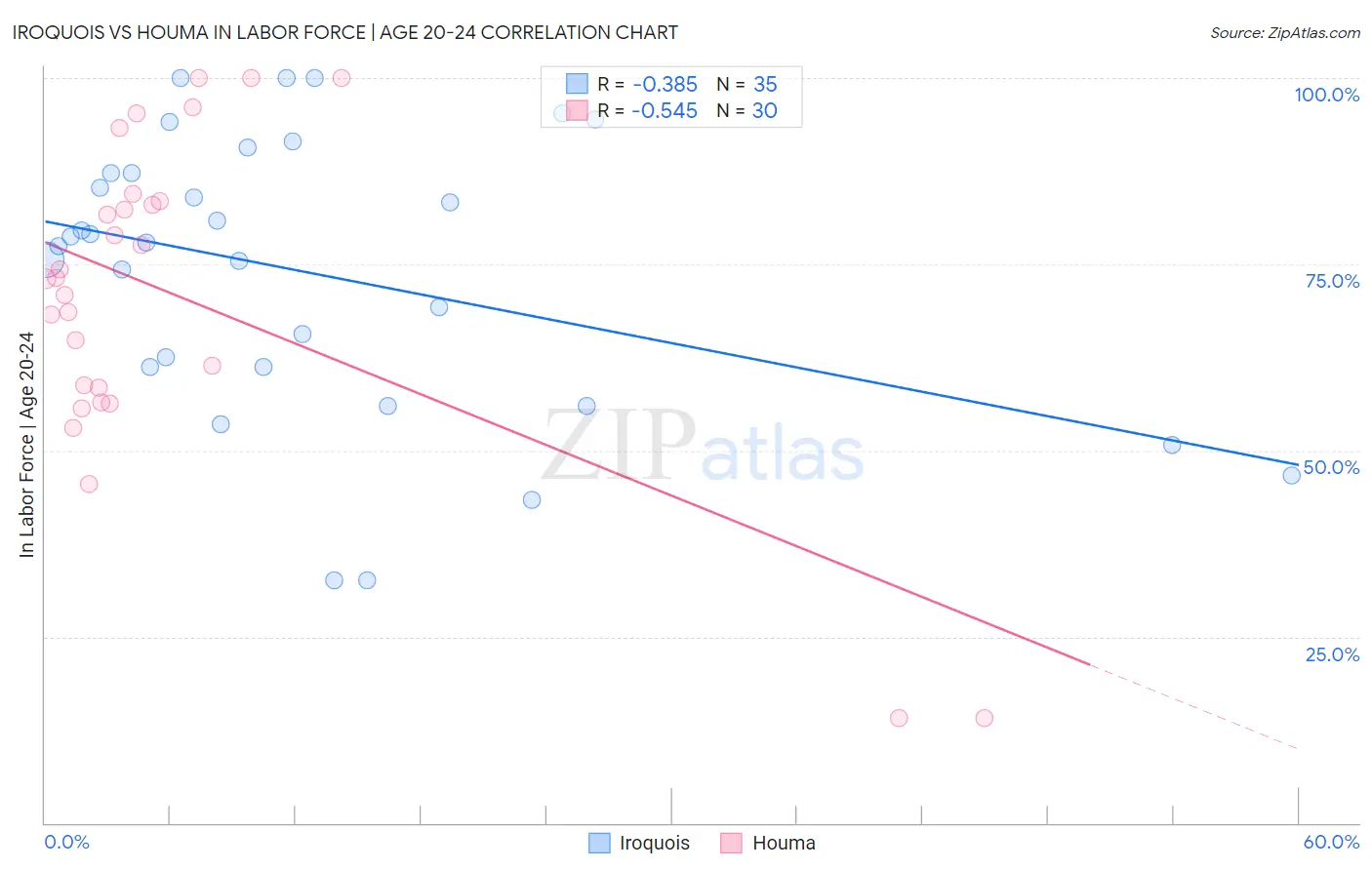 Iroquois vs Houma In Labor Force | Age 20-24