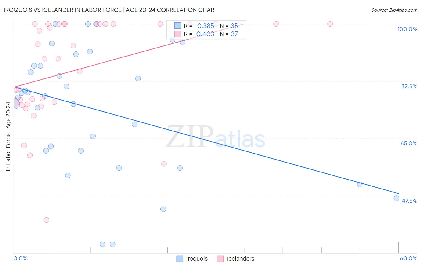 Iroquois vs Icelander In Labor Force | Age 20-24