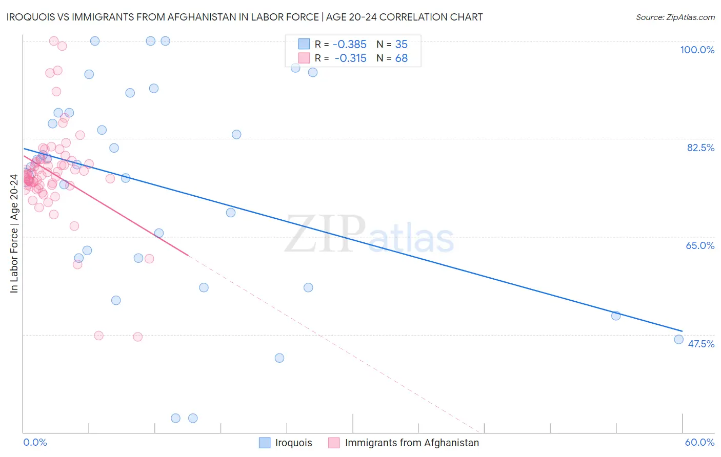 Iroquois vs Immigrants from Afghanistan In Labor Force | Age 20-24