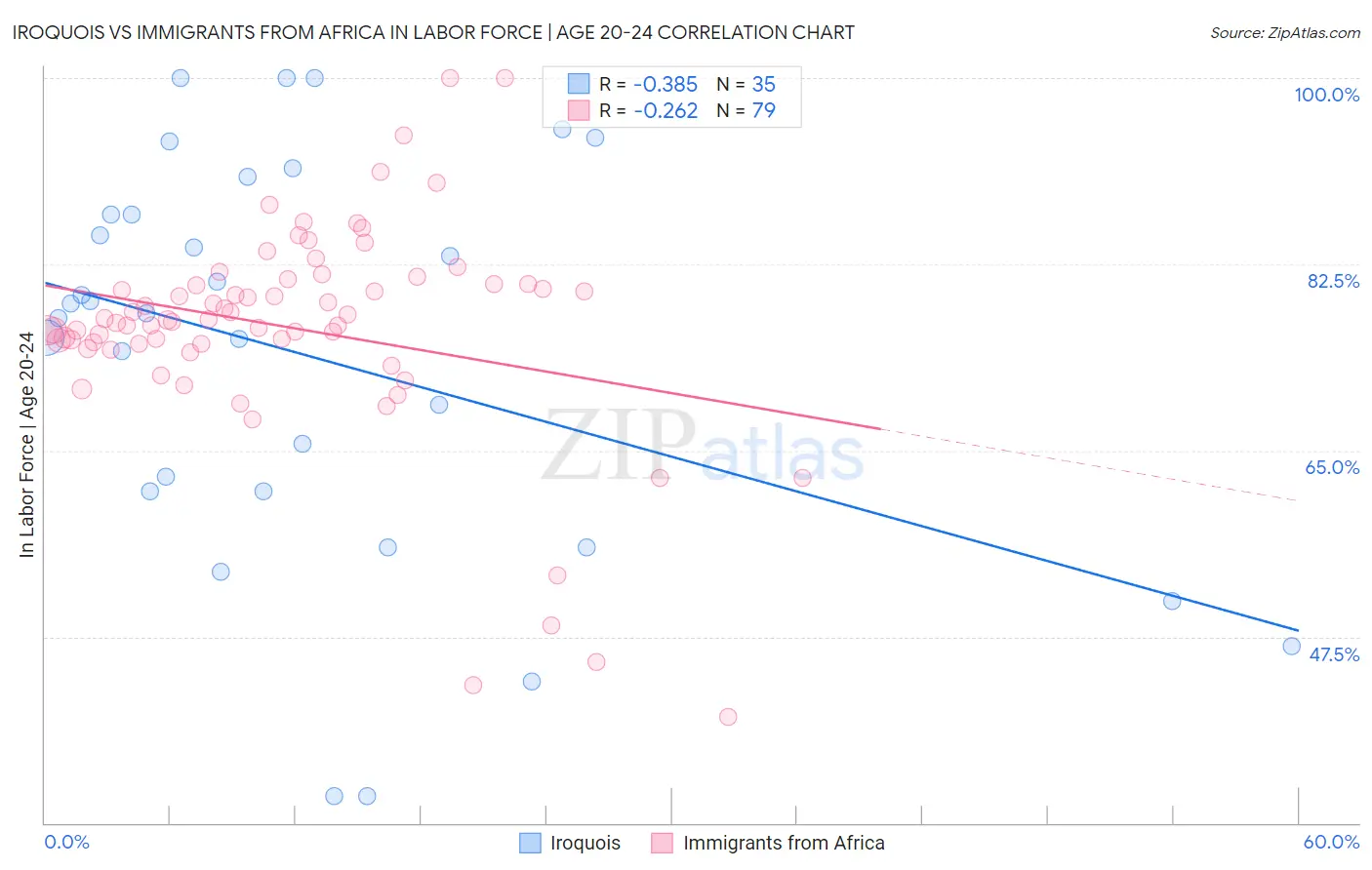 Iroquois vs Immigrants from Africa In Labor Force | Age 20-24