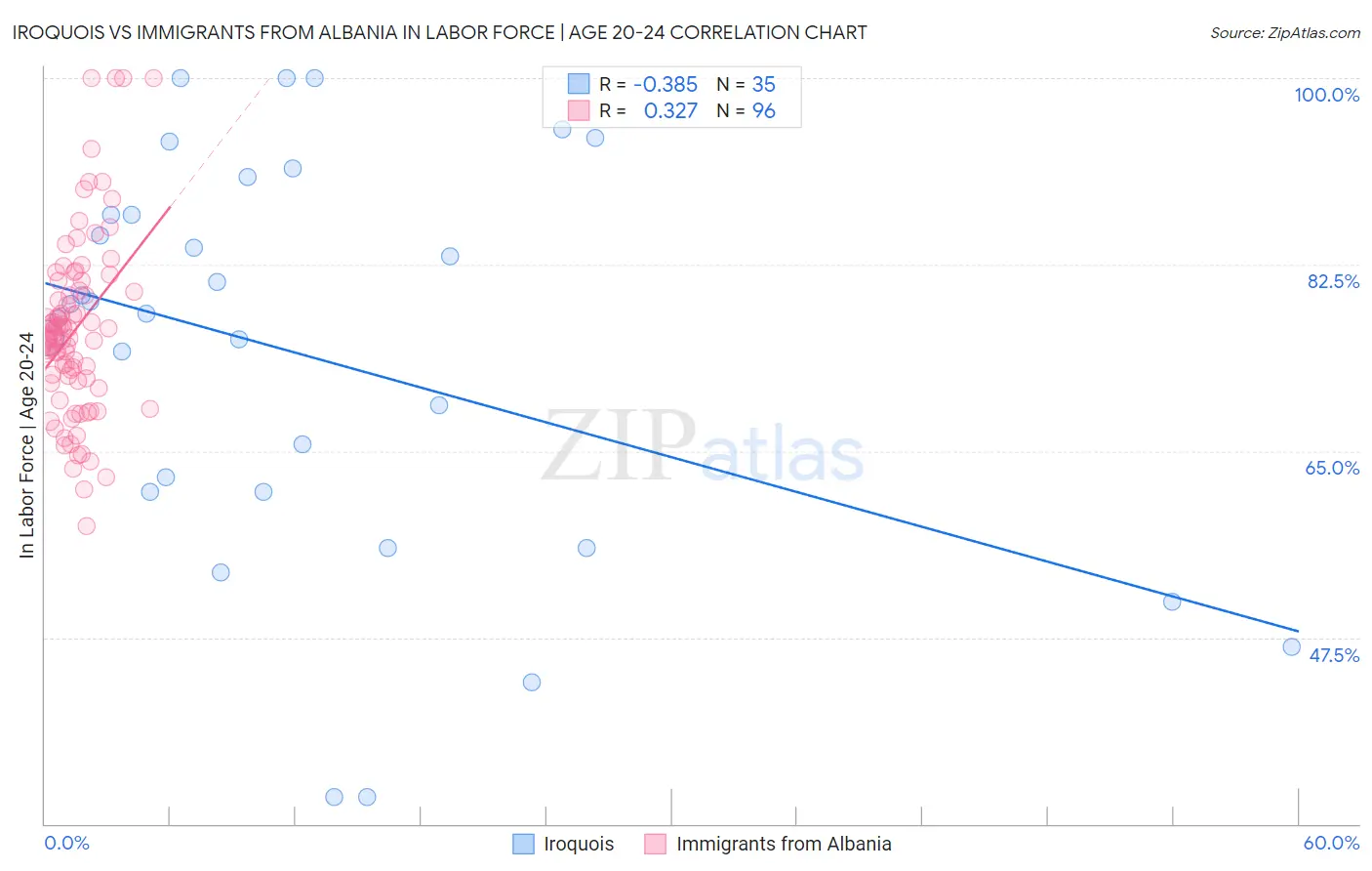 Iroquois vs Immigrants from Albania In Labor Force | Age 20-24