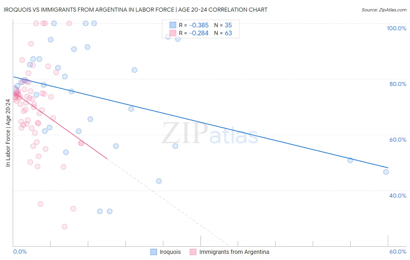 Iroquois vs Immigrants from Argentina In Labor Force | Age 20-24
