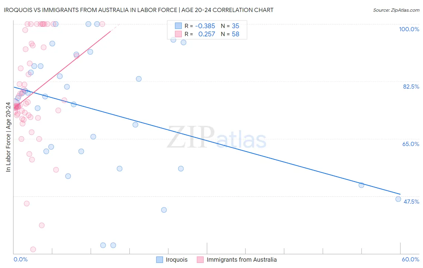 Iroquois vs Immigrants from Australia In Labor Force | Age 20-24