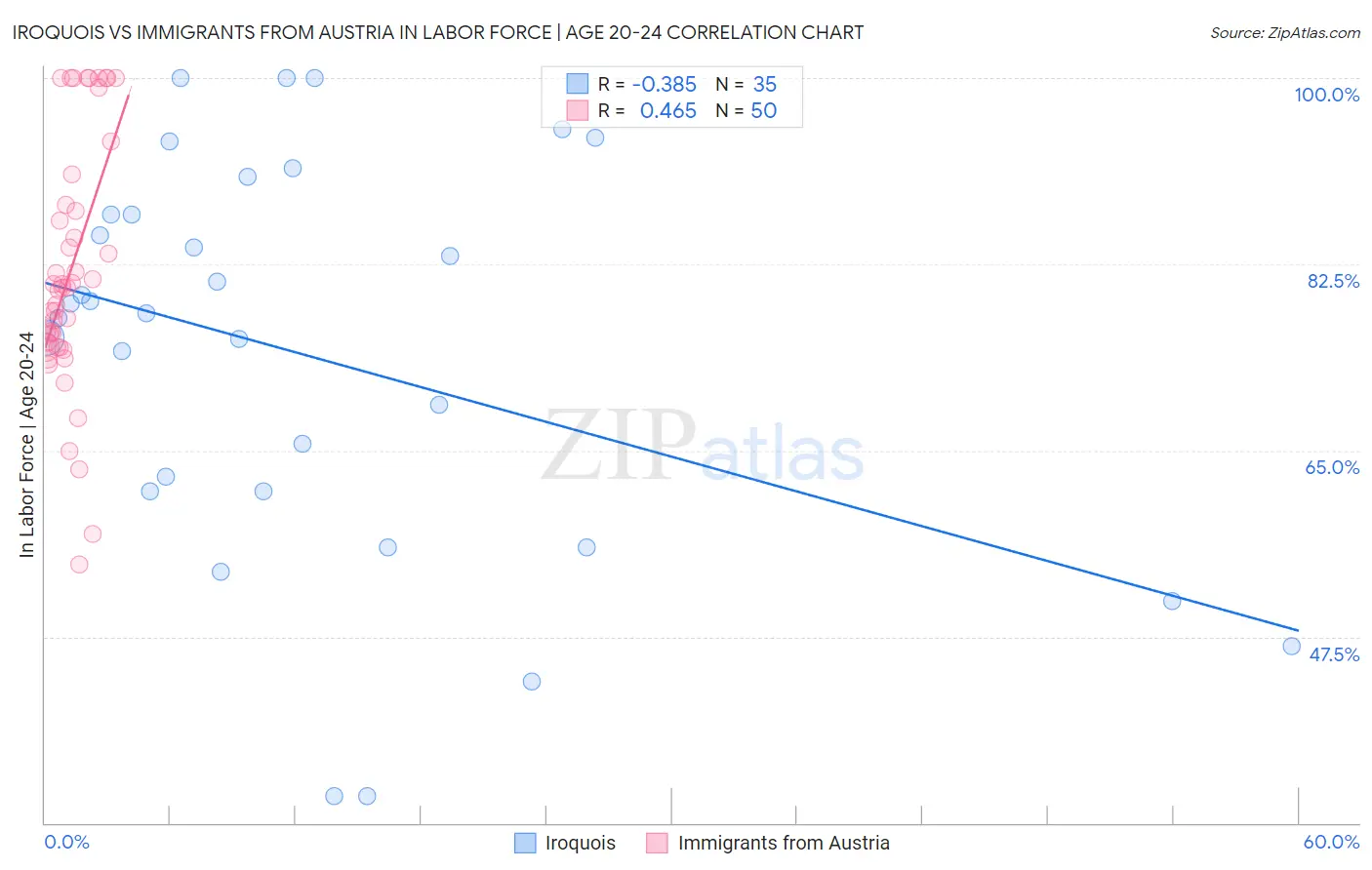 Iroquois vs Immigrants from Austria In Labor Force | Age 20-24