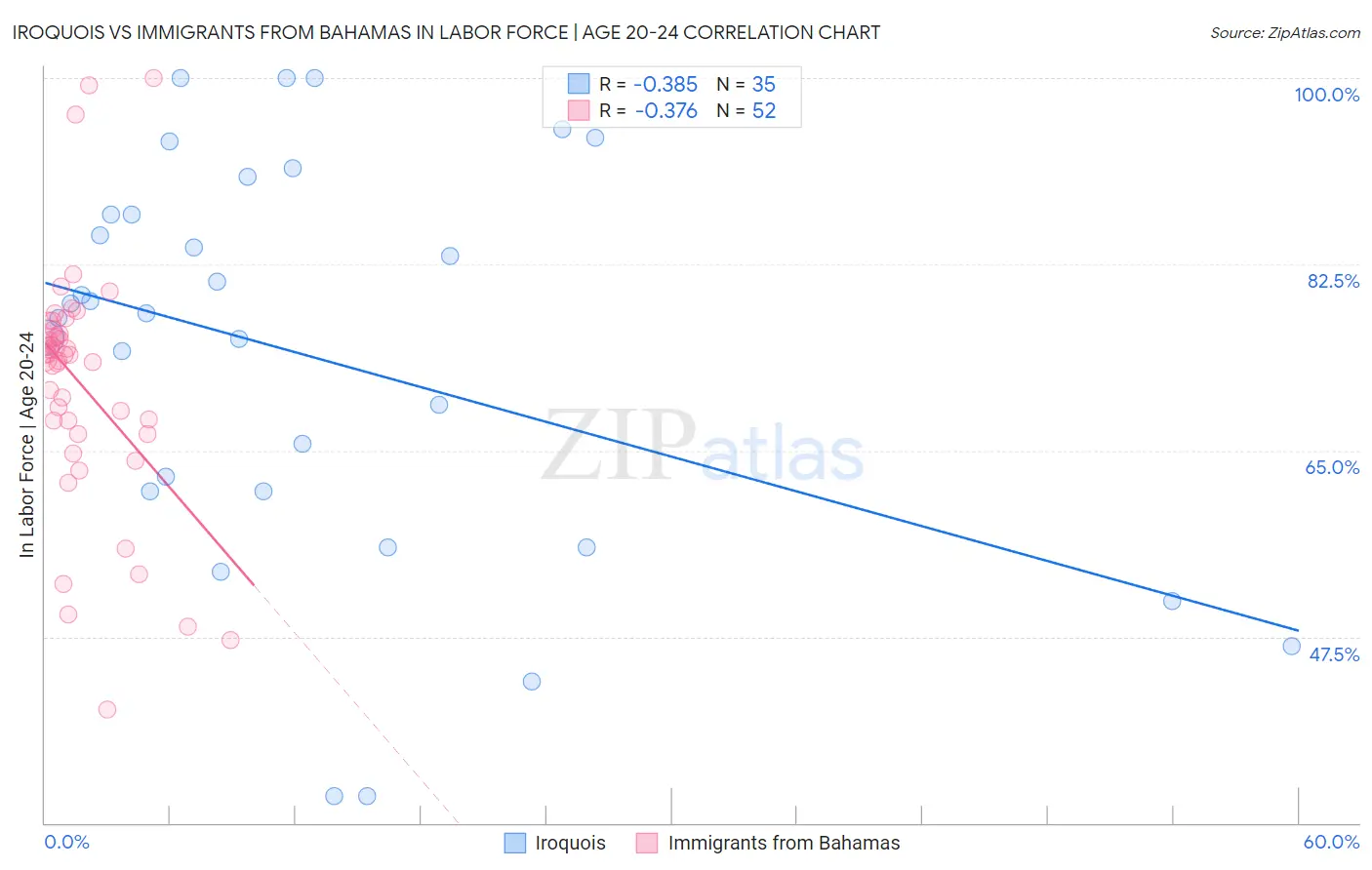 Iroquois vs Immigrants from Bahamas In Labor Force | Age 20-24