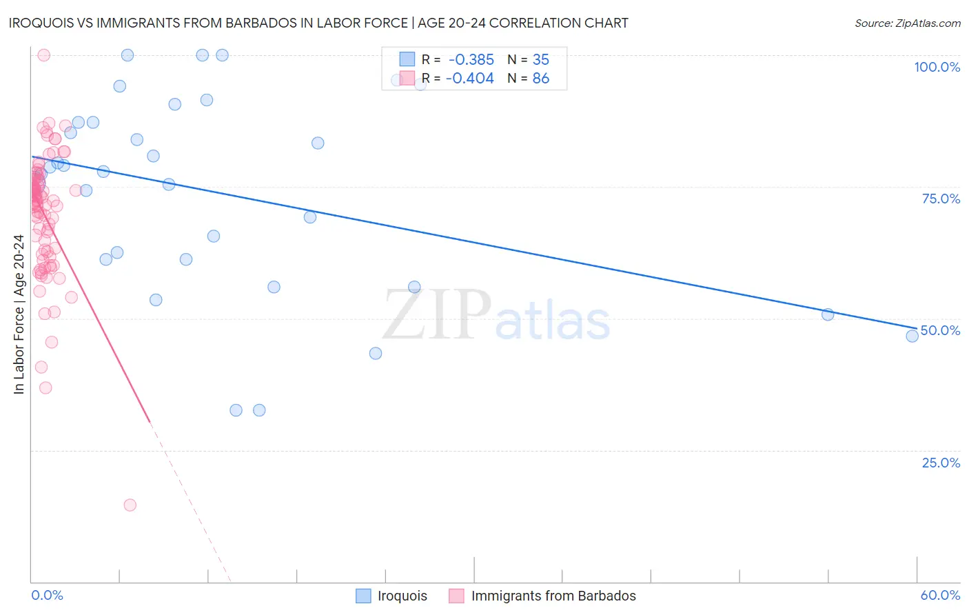 Iroquois vs Immigrants from Barbados In Labor Force | Age 20-24