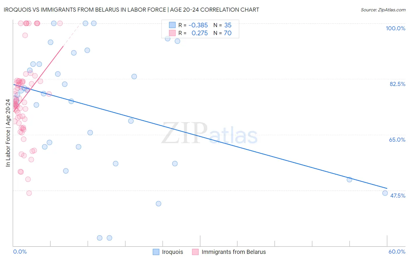Iroquois vs Immigrants from Belarus In Labor Force | Age 20-24