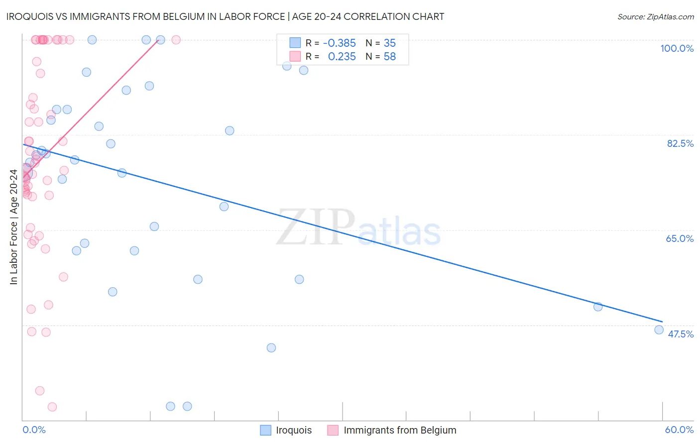 Iroquois vs Immigrants from Belgium In Labor Force | Age 20-24