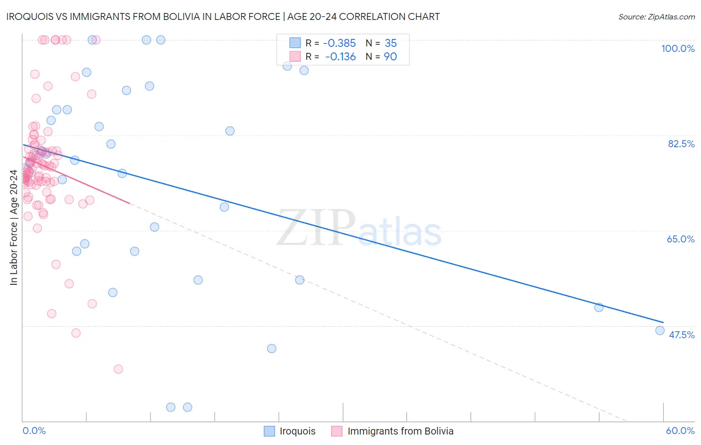 Iroquois vs Immigrants from Bolivia In Labor Force | Age 20-24